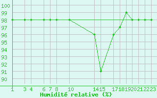 Courbe de l'humidit relative pour Marquise (62)