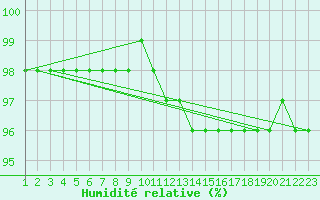 Courbe de l'humidit relative pour Cap Gris-Nez (62)
