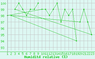 Courbe de l'humidit relative pour Saint-Igneuc (22)