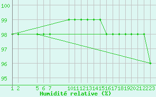 Courbe de l'humidit relative pour Vila Real