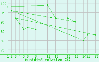 Courbe de l'humidit relative pour Sint Katelijne-waver (Be)