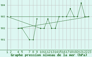Courbe de la pression atmosphrique pour Reykjavik