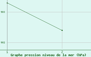 Courbe de la pression atmosph�rique pour Holar I Dyrafirdi