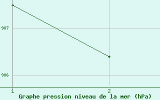 Courbe de la pression atmosph�rique pour Kollaleira