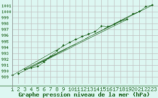 Courbe de la pression atmosphrique pour Drogden