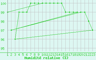 Courbe de l'humidit relative pour Brive-Souillac (19)