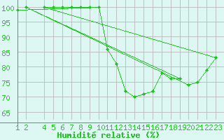 Courbe de l'humidit relative pour Dourbes (Be)