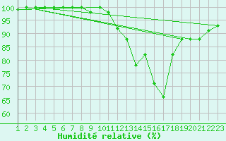Courbe de l'humidit relative pour Alajar