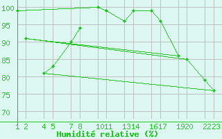 Courbe de l'humidit relative pour Ggjukvsl