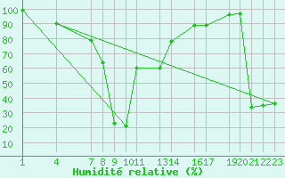 Courbe de l'humidit relative pour Diepenbeek (Be)