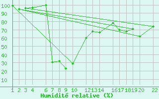 Courbe de l'humidit relative pour Diepenbeek (Be)