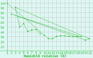 Courbe de l'humidit relative pour Grand Saint Bernard (Sw)