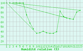 Courbe de l'humidit relative pour Ebnat-Kappel