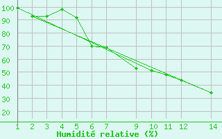 Courbe de l'humidit relative pour Sihcajavri