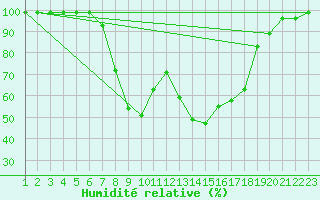 Courbe de l'humidit relative pour Courtelary