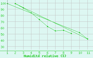 Courbe de l'humidit relative pour Juuka Niemela