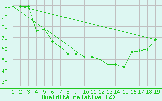 Courbe de l'humidit relative pour Madona