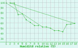 Courbe de l'humidit relative pour Madona