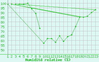 Courbe de l'humidit relative pour Fjaerland Bremuseet