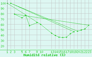 Courbe de l'humidit relative pour Les Marecottes