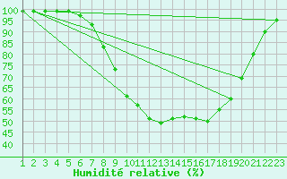 Courbe de l'humidit relative pour Kittila Kk