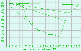 Courbe de l'humidit relative pour Giswil