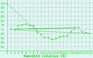 Courbe de l'humidit relative pour Michelstadt-Vielbrunn
