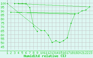 Courbe de l'humidit relative pour Vicosoprano