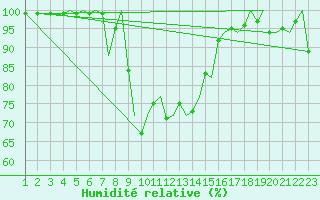 Courbe de l'humidit relative pour Bilbao (Esp)