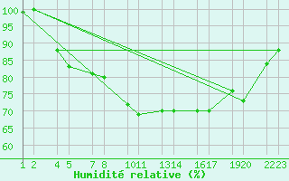 Courbe de l'humidit relative pour Reykjanesbraut