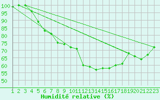 Courbe de l'humidit relative pour Hallands Vadero