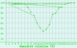 Courbe de l'humidit relative pour Ripoll