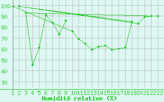 Courbe de l'humidit relative pour Bernina