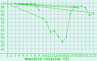 Courbe de l'humidit relative pour Villars-Tiercelin