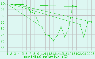 Courbe de l'humidit relative pour Mosen