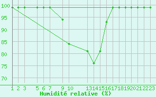 Courbe de l'humidit relative pour Ilanz