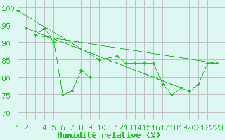 Courbe de l'humidit relative pour Bremerhaven