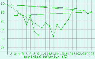 Courbe de l'humidit relative pour Fisterra