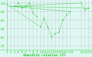 Courbe de l'humidit relative pour Vest-Torpa Ii