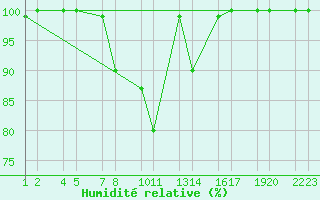 Courbe de l'humidit relative pour xnadalsheii