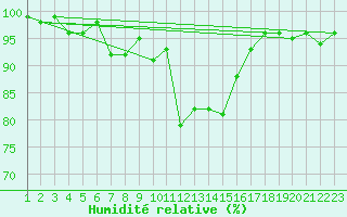 Courbe de l'humidit relative pour Lans-en-Vercors (38)