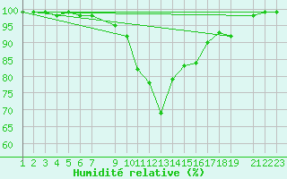 Courbe de l'humidit relative pour Schiers