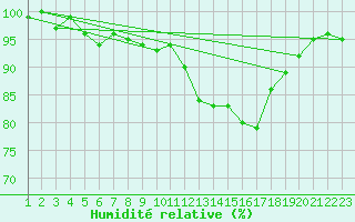 Courbe de l'humidit relative pour Bellefontaine (88)