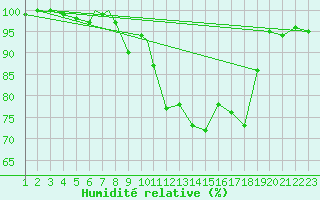 Courbe de l'humidit relative pour Burgos (Esp)