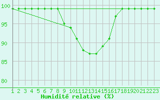 Courbe de l'humidit relative pour Altenrhein