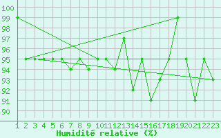Courbe de l'humidit relative pour Valleroy (54)