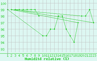 Courbe de l'humidit relative pour Svartbyn