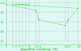 Courbe de l'humidit relative pour Evenstad-Overenget