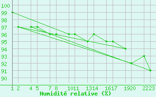 Courbe de l'humidit relative pour Eyjabakkar
