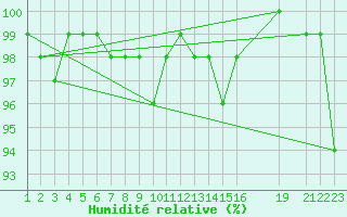 Courbe de l'humidit relative pour Vest-Torpa Ii
